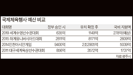 1조 vs 1000억, 세계수영대회 사업비 논란