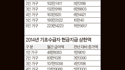 내년 최저생계비 5.5% 인상 4인 가구 154만원 → 163만원