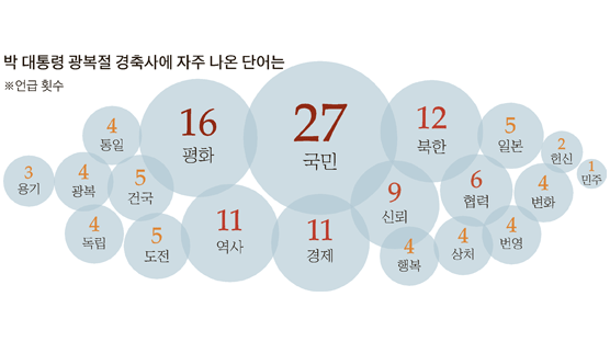 첫 8·15 경축사엔 임기 중 국정 청사진…박 대통령 '국민' 27회 '평화' 16회 언급
