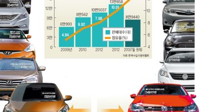 수입차 할인공세에 국산차 가격 경쟁력 ‘뚝’