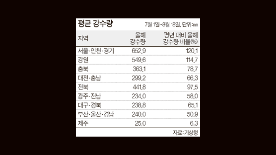 목 타는 남부·제주 22일께 단비