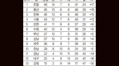 7위 간절한 K리그 세 팀 … 다음달 1일은 운명의 날