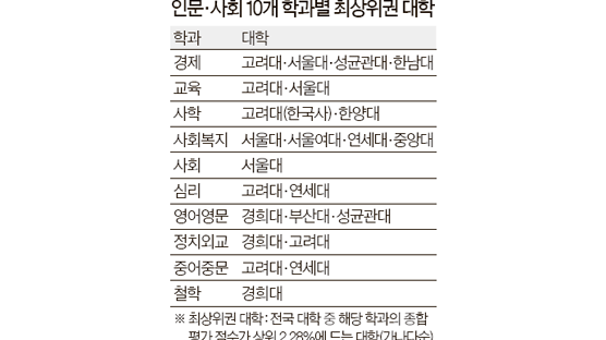 고려대 6개 학과 최상위권 서울대 4, 경희·연세대 3개