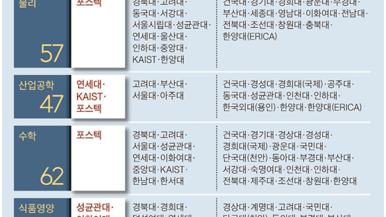 조선대 김치 연구로 특화 … 충남대 1인당 SCI 논문 1위