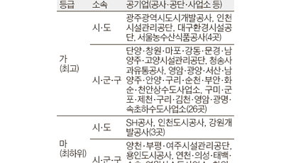 SH 등 지방공기업 15곳 최하위 등급 임원 연봉 삭감