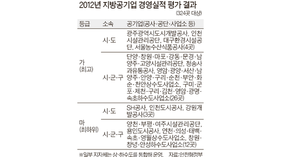 SH 등 지방공기업 15곳 최하위 등급 임원 연봉 삭감