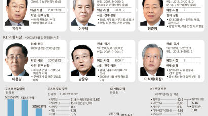 [이슈추적] 정부 지분 0%인데 … 포스코·KT 외풍에 또 흔들