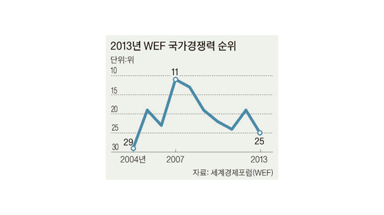 한국 국가경쟁력 6단계 하락 25위 그쳐 … 말레이시아보다 낮아