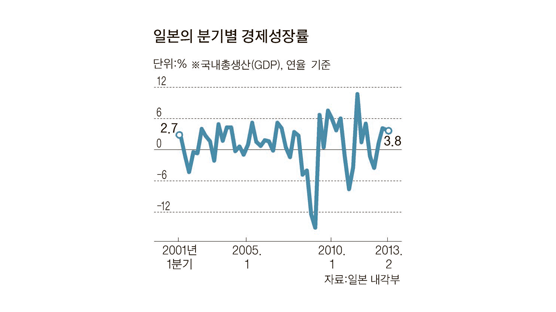 일본 2분기 성장률 3.8% … 아베노믹스 탄력