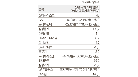 삼성물산, 3분기 영업익 192% 증가 기대