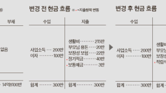 [재산리모델링] 부인과 사별한 50대 … 전세 살까, 집 살까