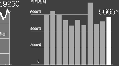 저금리 황금기 가기 전에 … 짝짓기 서두르는 기업들