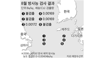 "일본 가까운 한국 바다 방사능 오염 안 됐다"
