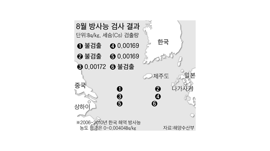 "일본 가까운 한국 바다 방사능 오염 안 됐다"