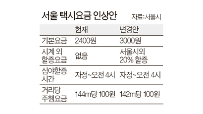 서울 → 분당·일산 택시요금 20% 더 낸다
