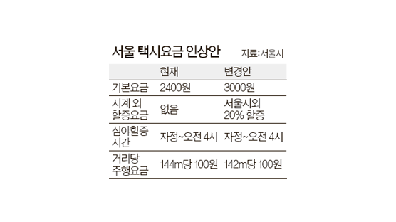 서울 → 분당·일산 택시요금 20% 더 낸다