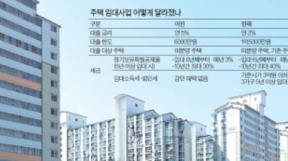 3억짜리 집 사서 임대 땐 이전보다 연 300만원 절약