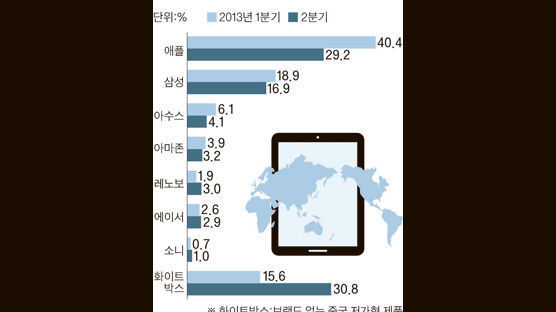 "내달 15일 새 아이패드 공개" … 전운 감도는 태블릿PC 시장