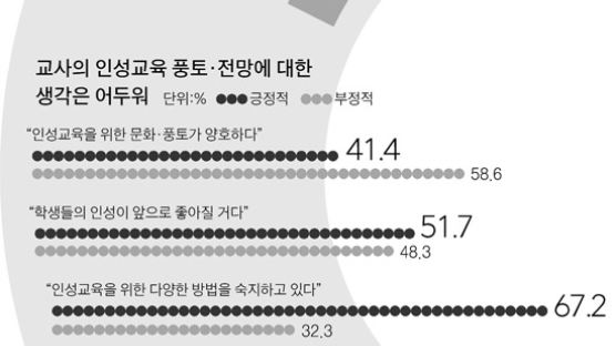 교사 절반 "학생들 인성, 나아지지 않을 것 같아 걱정"