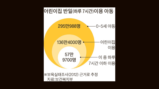 [긴급점검] 복지예산 모자라 싸우지만 무상보육서 1조 넘게 샌다