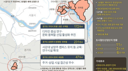 수도권 첨단산업단지, 구리·군포·남양주 중 2곳 유력