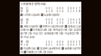 [프로야구] SK, 삼성에 홈런 셋 펑펑펑 … 4강 탈락 뒤늦은 분풀이