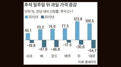 '못난이 과일' 사라진 대형마트