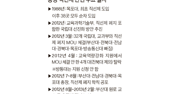 탈 많은 총장직선, 다시 하자는 교수들