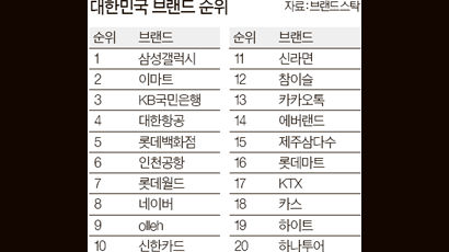 삼성갤럭시 2분기 연속 1위