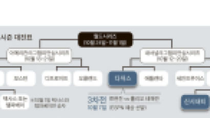 추신수, 류현진 만날 확률 8분의 1