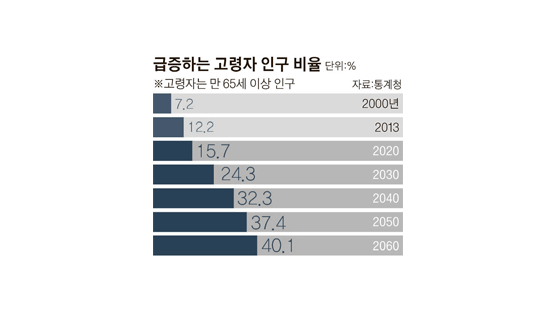 늙는 대한민국 … 2060년 40%가 고령자