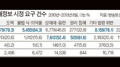 넘치는 유해정보 … 네이버는 도박 다음엔 음란물