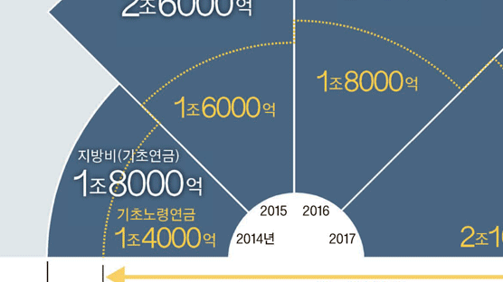 부담액 544억 → 1171억 … 초고령 전남 '기초연금 비명'