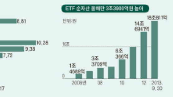 ETF가 대세 … 수익률 톱10 중 6개 휩쓸어