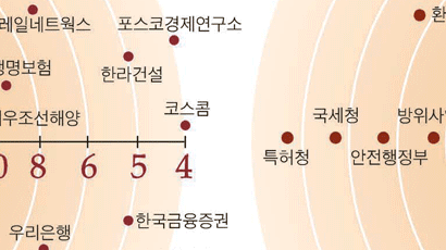 공무원 취업제한 어겨도 탈 없어 … 불복소송 거의 승소