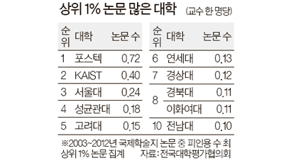 노벨상 근접 세계 1% 논문 포스텍 > KAIST > 서울대
