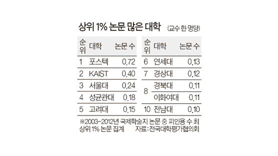 노벨상 근접 세계 1% 논문 포스텍 > KAIST > 서울대