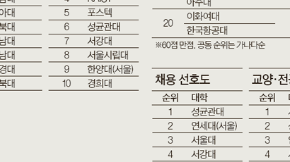 서울시립대 평판 18 → 9위로 … 교육기부 인하대도 상승
