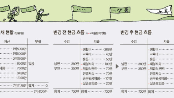 [재산 리모델링] 40대 후반 맞벌이 공무원, 노후준비 보완하려는데