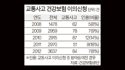 실수로 중앙선 넘어 교통사고, 건강보험 될까