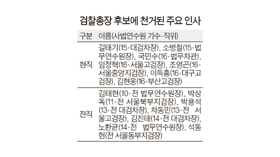 채동욱 낙마 효과? 검찰총장 거론 30명 중 절반 "난 빼줘"