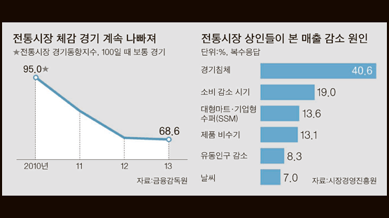 "전통시장 체감경기 4년째 악화 대형마트·SSM보다 경기 탓"