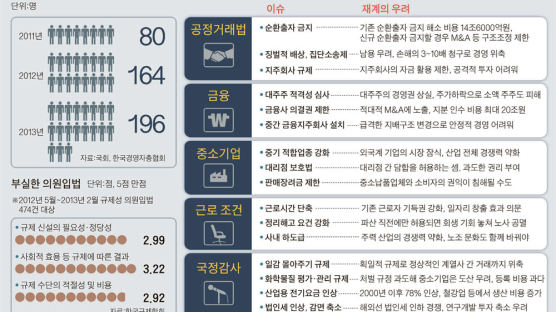 '수퍼 갑' 국회·정부 등쌀에 … 기업, 정·관계 인물 영입전