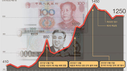 점점 중국에 매이는 북 경제 … 위안화 값 2년 새 172%↑