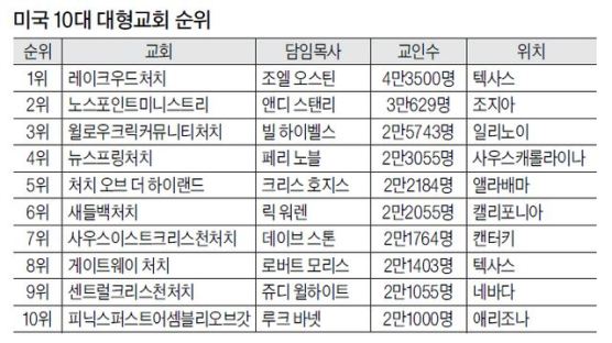 미국에서 가장 큰 교회는 어디?