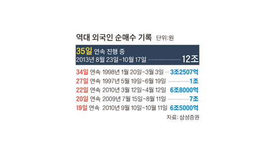 "한국 증시, 외국인 돈 계속 들어올 것"