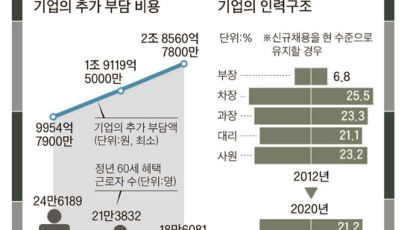 정년 60세 시행 땐 인건비 매년 1조 는다