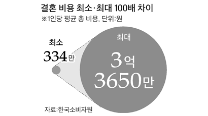 신랑·신부 '억'소리 … 전셋집 평균 1억5400만원