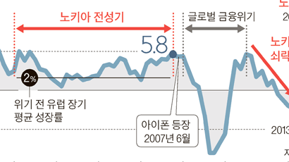 핀란드, 노키아 빈자리에 창업 '새살'