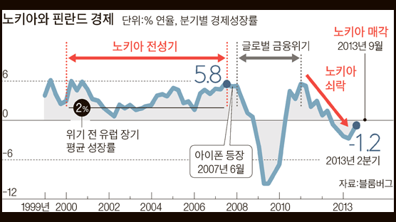 핀란드, 노키아 빈자리에 창업 '새살'